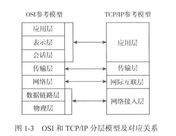 OSI-TCPIP